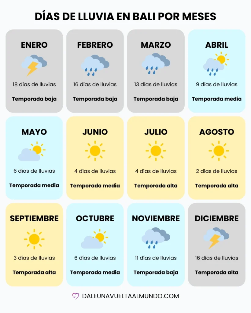 Días de lluvia en Bali por meses según el clima histórico de Denpasar